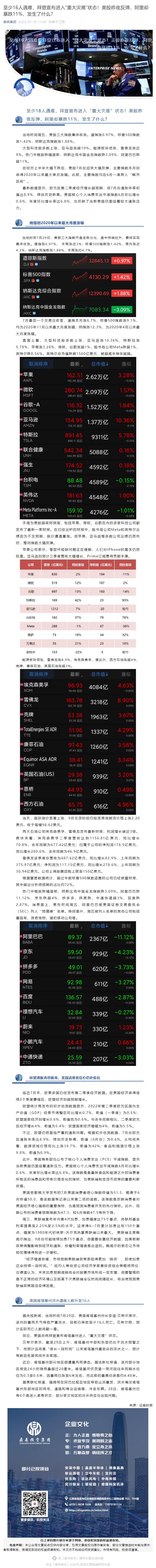 至少16人遇难，拜登宣布进入“重大灾难”状态！美股昨夜反弹，阿里却暴跌11%，发生了什么？_壹伴长图1.jpg